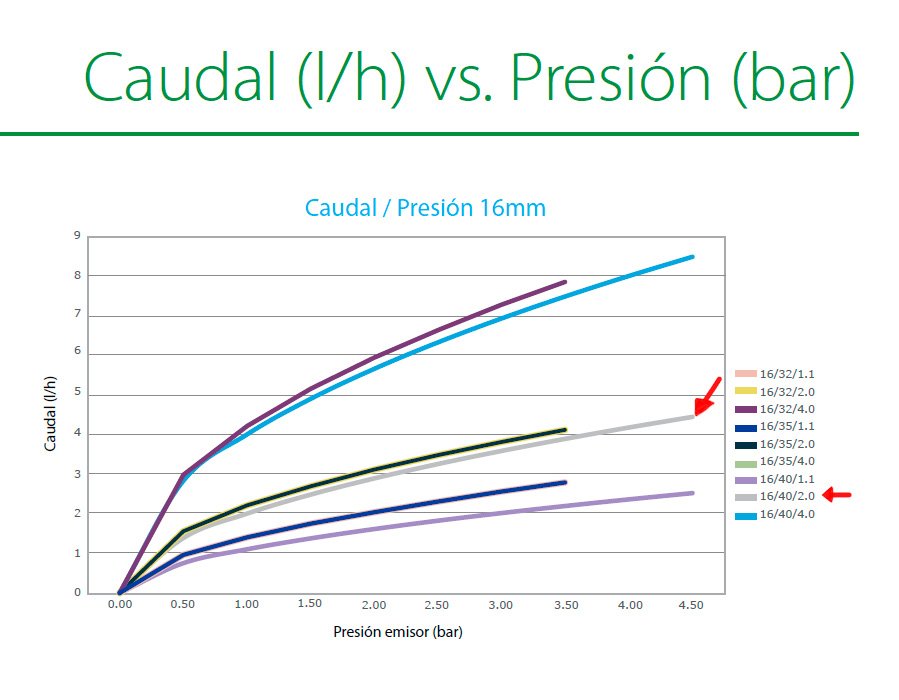 Sistema de riego por goteo con tubería integrada